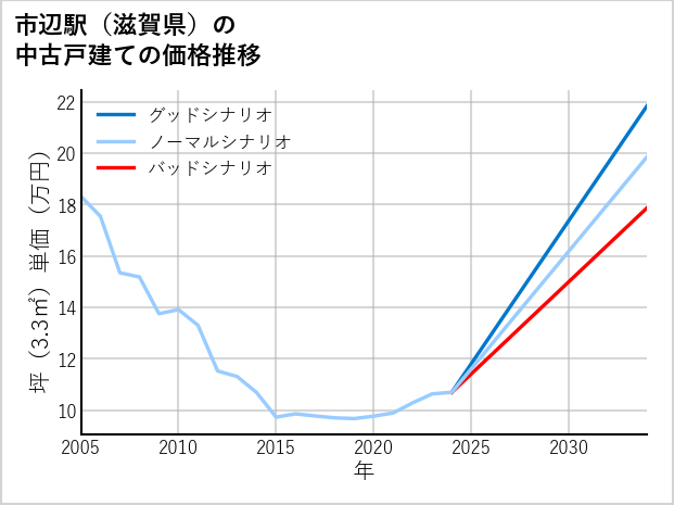 市辺駅（滋賀県）の中古戸建て価格推移