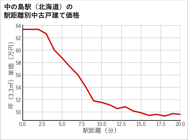 中の島駅（北海道）の徒歩距離別の中古戸建て坪単価
