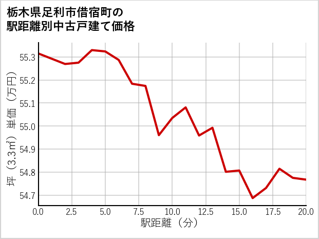 栃木県足利市借宿町の徒歩距離別の中古戸建て坪単価