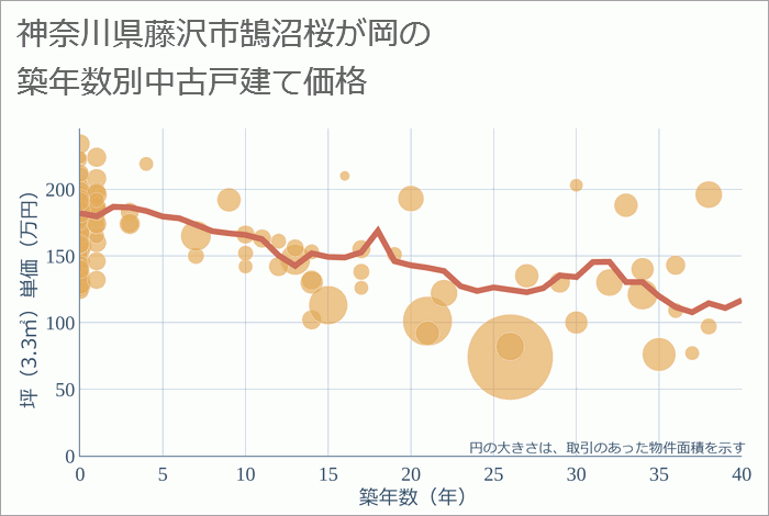 神奈川県藤沢市鵠沼桜が岡の築年数別の中古戸建て坪単価