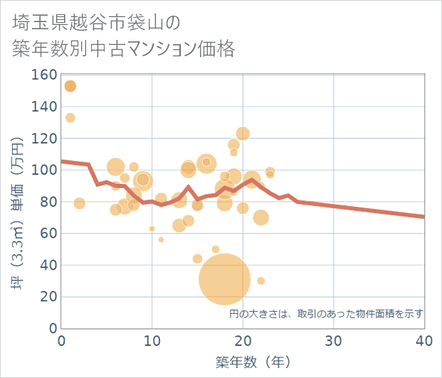埼玉県越谷市袋山の築年数別の中古マンション坪単価