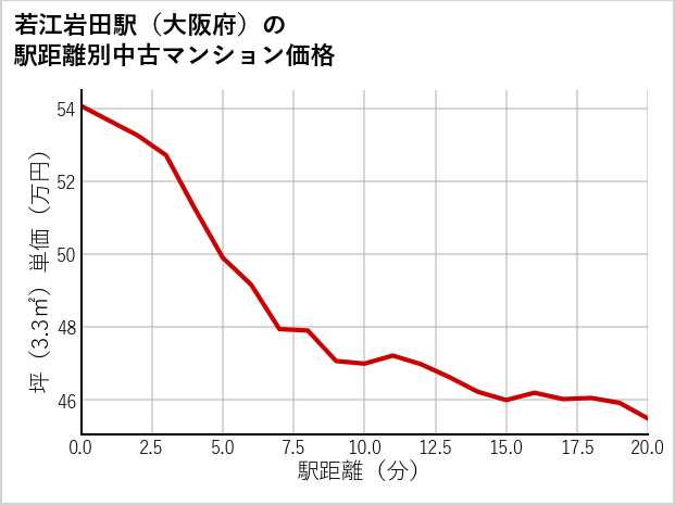 若江岩田駅（大阪府）の徒歩距離別の中古マンション坪単価