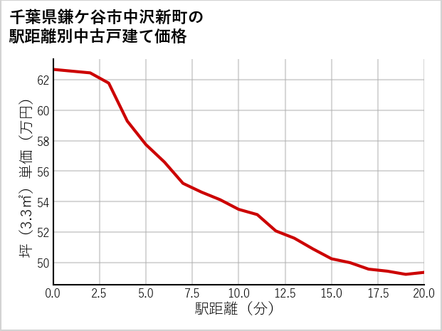 千葉県鎌ケ谷市中沢新町の徒歩距離別の中古戸建て坪単価