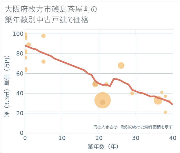 大阪府枚方市磯島茶屋町の築年数別の中古戸建て坪単価