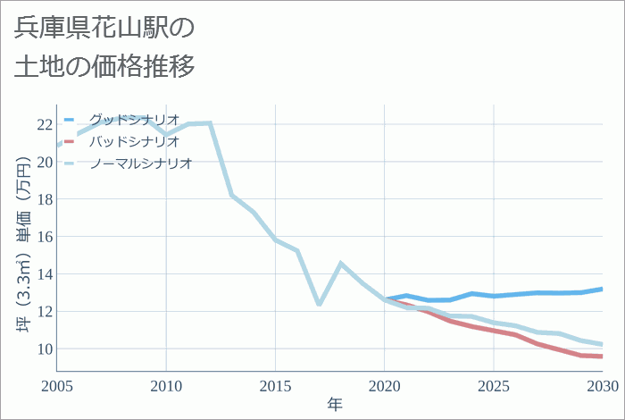 花山駅（兵庫県）の土地価格推移