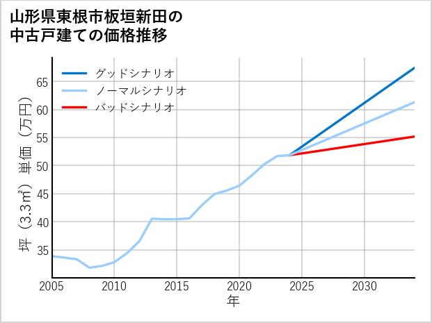 山形県東根市板垣新田の中古戸建て価格推移