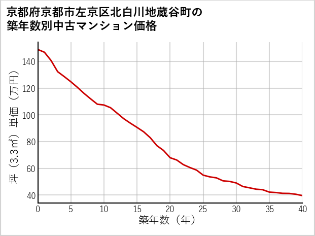 京都府京都市左京区北白川地蔵谷町の築年数別の中古マンション坪単価