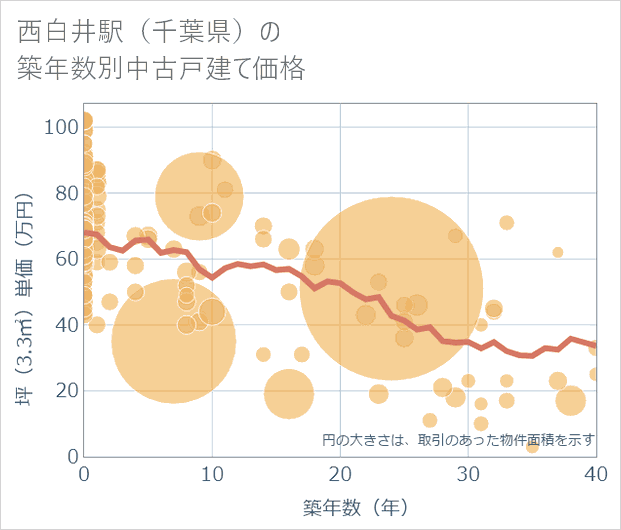 西白井駅(千葉県)の築年数別の中古戸建て坪単価