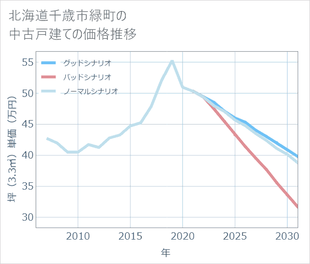 北海道千歳市緑町の中古戸建て価格推移