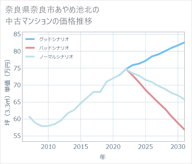 奈良県奈良市あやめ池北の中古マンション価格推移