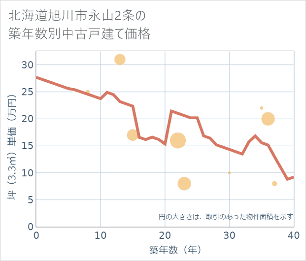 北海道旭川市永山2条の築年数別の中古戸建て坪単価
