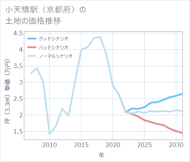 小天橋駅（京都府）の土地価格推移