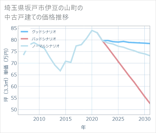 埼玉県坂戸市伊豆の山町の中古戸建て価格推移