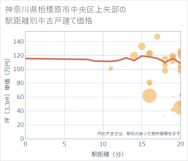 神奈川県相模原市中央区上矢部の徒歩距離別の中古戸建て坪単価
