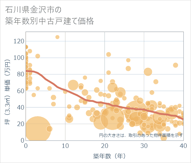 石川県金沢市の築年数別の中古戸建て坪単価