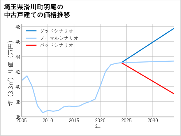 埼玉県滑川町羽尾の中古戸建て価格推移