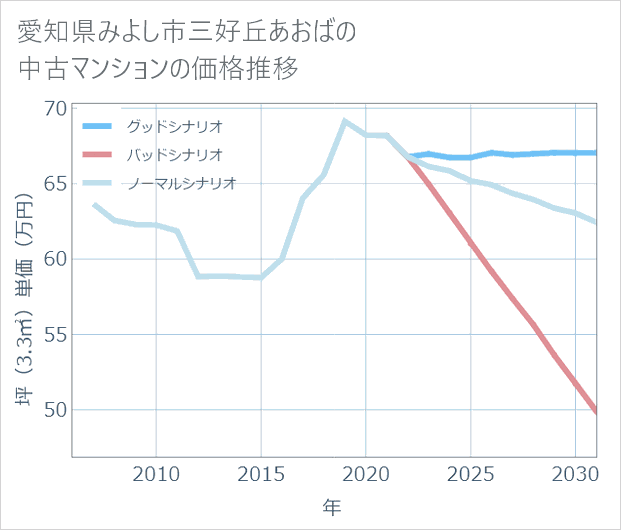 愛知県みよし市三好丘あおばの中古マンション価格推移