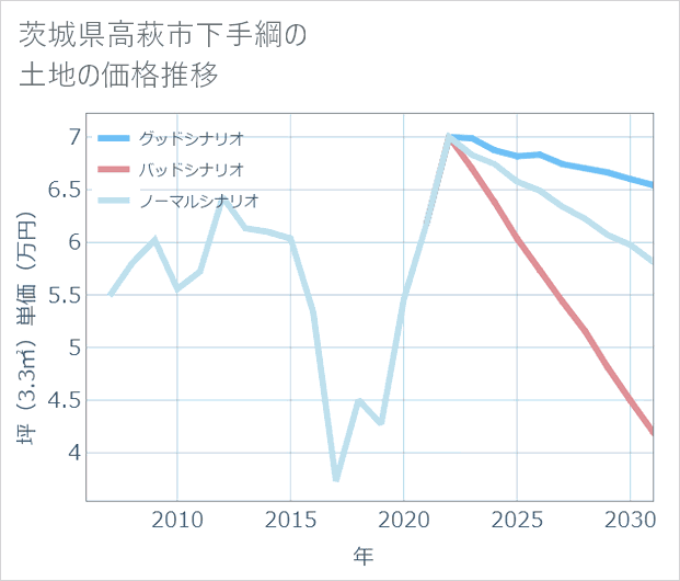 茨城県高萩市下手綱の土地価格推移