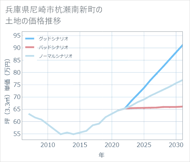 兵庫県尼崎市杭瀬南新町の土地価格推移