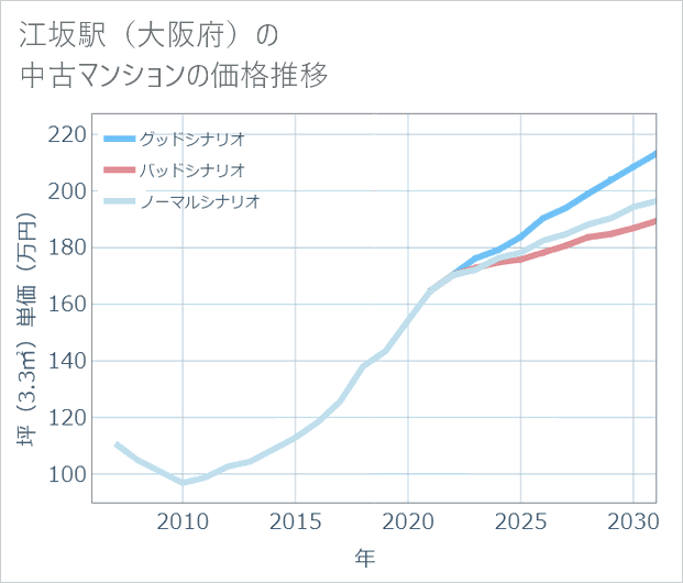 江坂駅(大阪府)の中古マンション価格推移