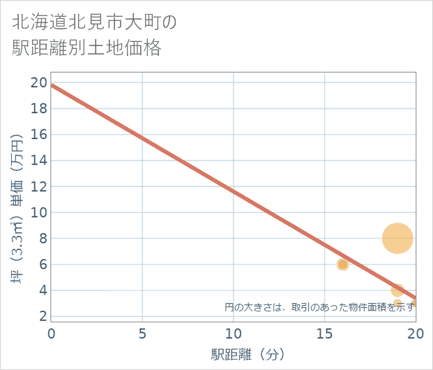 北海道北見市大町の徒歩距離別の土地坪単価