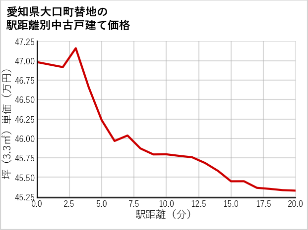 愛知県大口町替地の徒歩距離別の中古戸建て坪単価