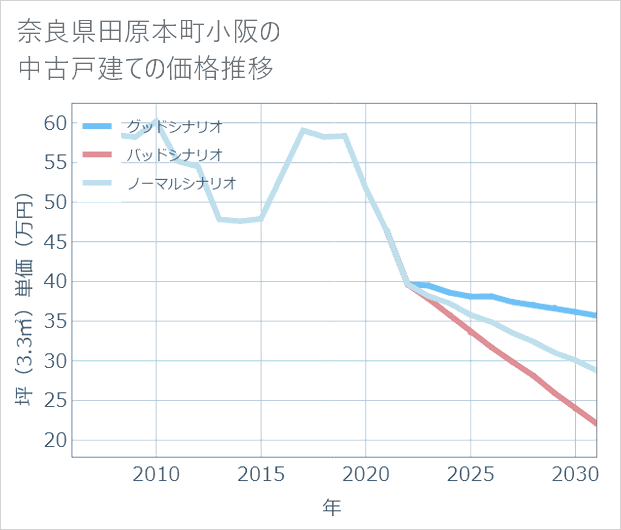 奈良県田原本町小阪の中古戸建て価格推移