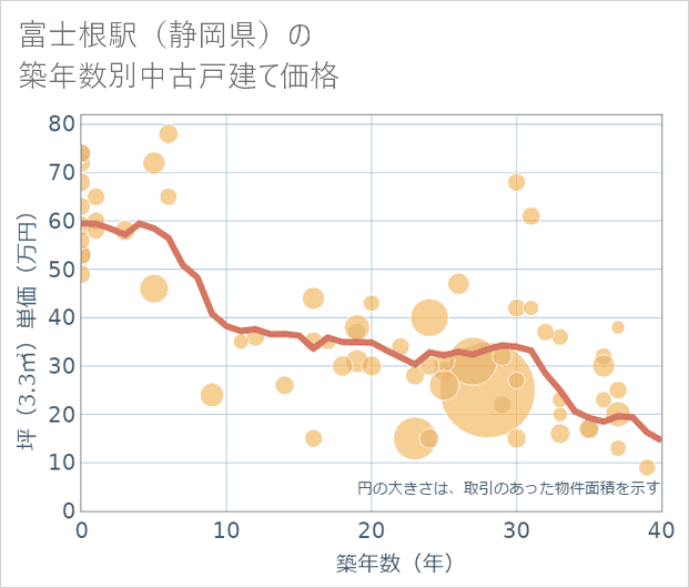 富士根駅(静岡県)の築年数別の中古戸建て坪単価