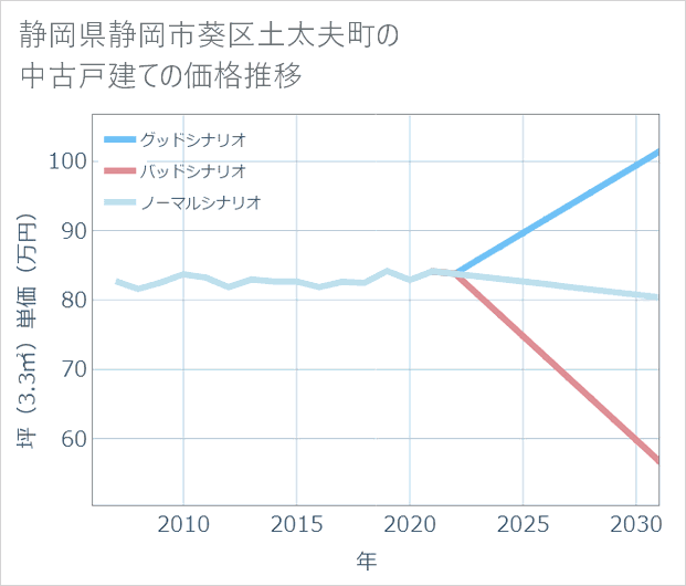 静岡県静岡市葵区土太夫町の中古戸建て価格推移