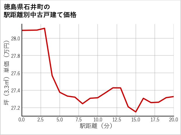 徳島県石井町の徒歩距離別の中古戸建て坪単価