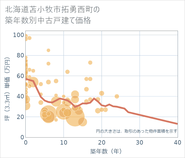 北海道苫小牧市拓勇西町の築年数別の中古戸建て坪単価
