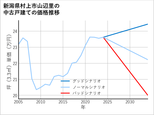 新潟県村上市山辺里の中古戸建て価格推移