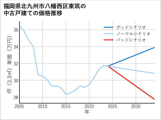 福岡県北九州市八幡西区東筑の中古戸建て価格推移