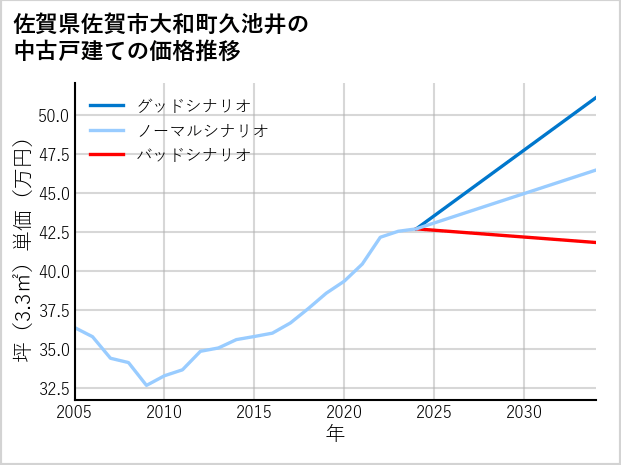 佐賀県佐賀市大和町久池井の中古戸建て価格推移