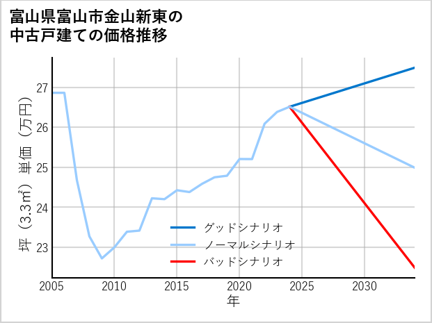 富山県富山市金山新東の中古戸建て価格推移