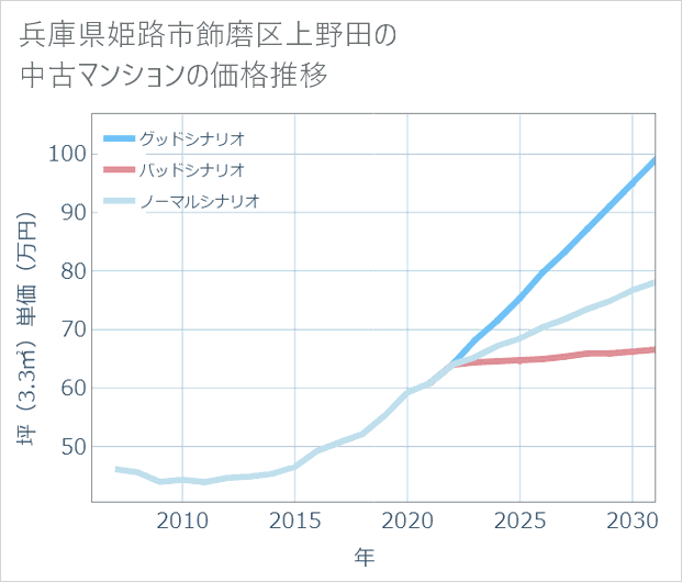 兵庫県姫路市飾磨区上野田の中古マンション価格推移