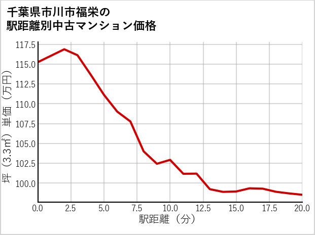 千葉県市川市福栄の徒歩距離別の中古マンション坪単価