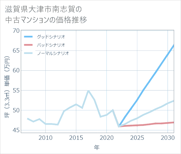 滋賀県大津市南志賀の中古マンション価格推移