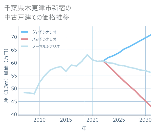 千葉県木更津市新宿の中古戸建て価格推移