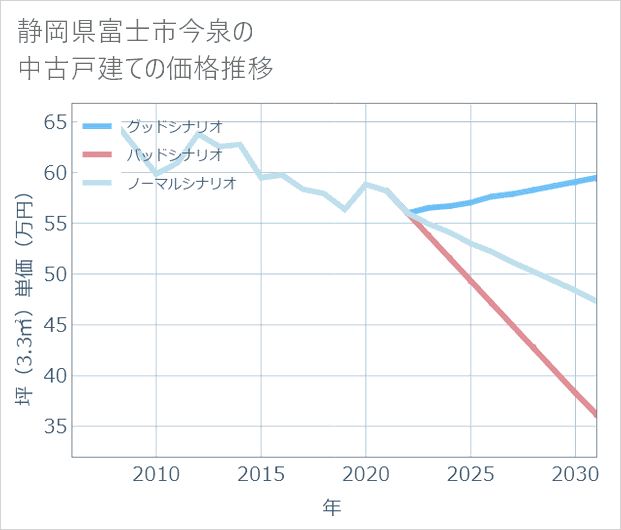 静岡県富士市今泉の中古戸建て価格推移