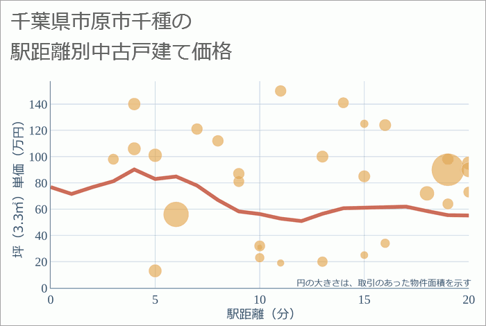 千葉県市原市千種の徒歩距離別の中古戸建て坪単価