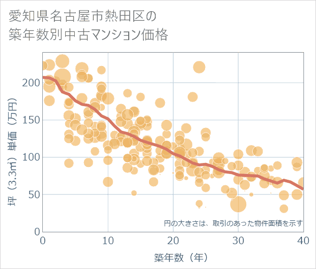 愛知県名古屋市熱田区の築年数別の中古マンション坪単価