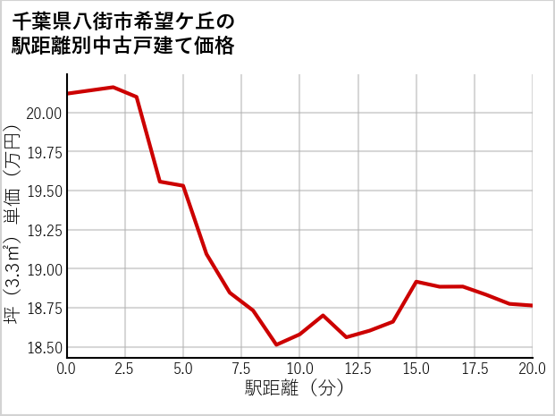 千葉県八街市希望ケ丘の徒歩距離別の中古戸建て坪単価