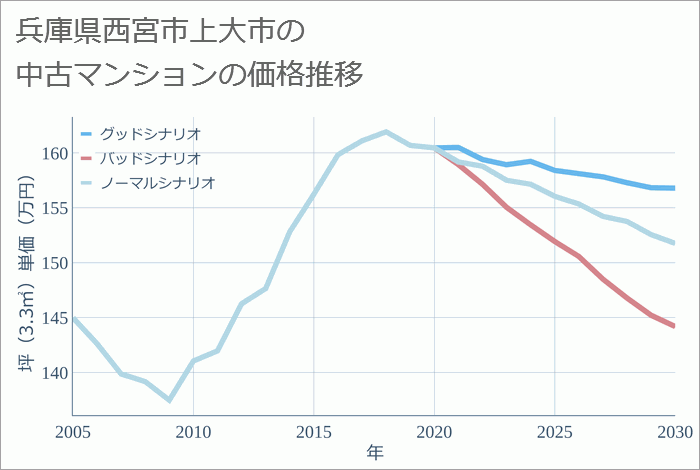 兵庫県西宮市上大市の中古マンション価格推移