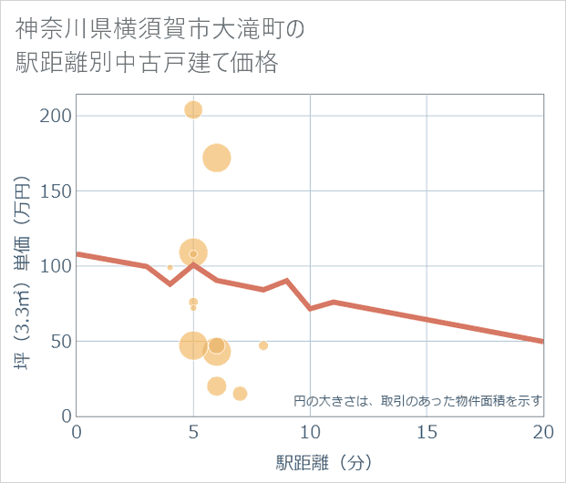 神奈川県横須賀市大滝町の徒歩距離別の中古戸建て坪単価