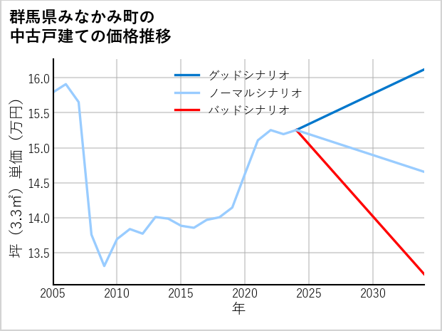 群馬県みなかみ町の中古戸建て価格推移