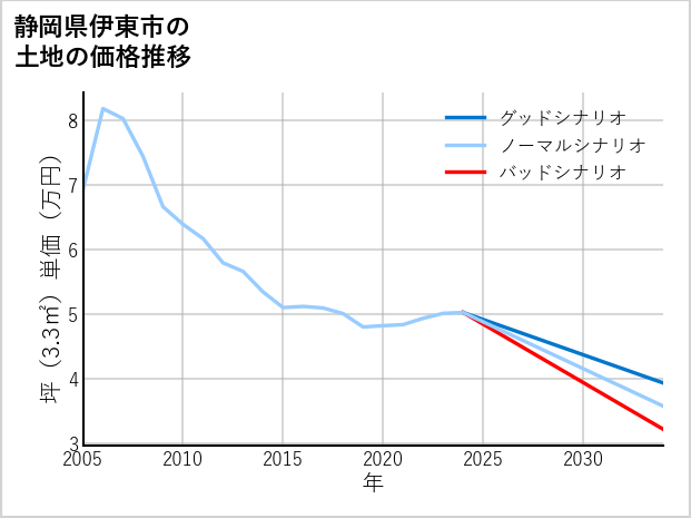 静岡県伊東市の土地価格推移