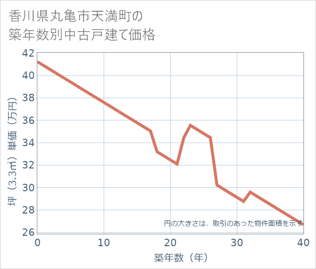 香川県丸亀市天満町の築年数別の中古戸建て坪単価