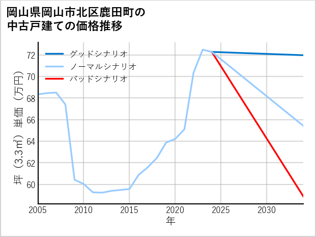 岡山県岡山市北区鹿田町の中古戸建て価格推移
