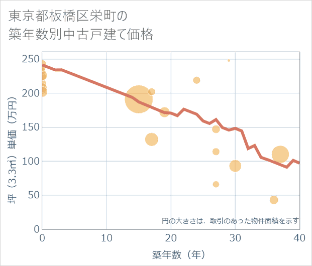 東京都板橋区栄町の築年数別の中古戸建て坪単価